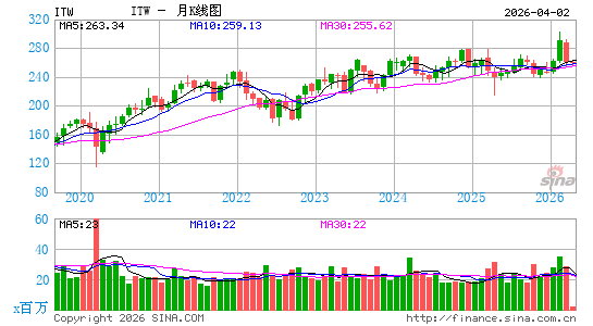 伊利诺工具集团月K线图