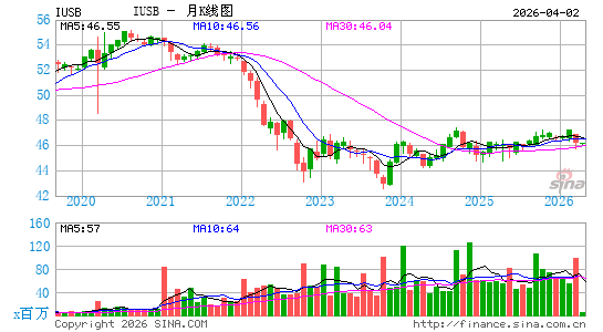 iShares Core Total USD Bond Market ETF月K线图