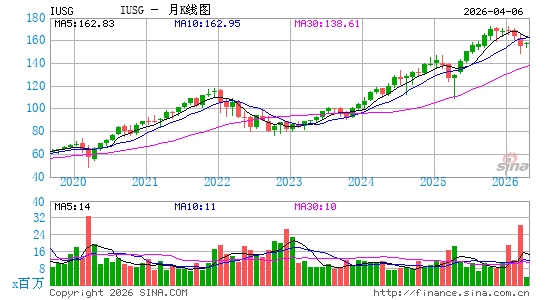 iShares Core S&P US Growth ETF月K线图