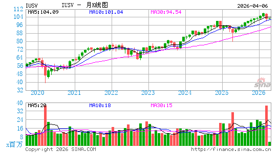 iShares 核心美国价值 ETF月K线图