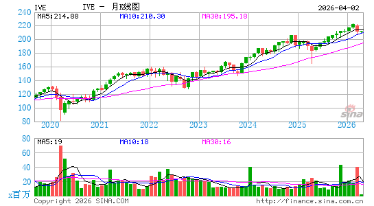 标普500价值指数ETF-iShares月K线图