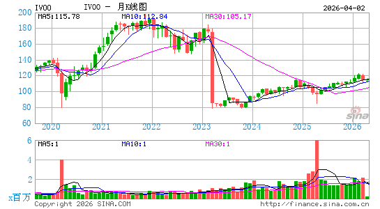 Vanguard S&P Mid-Cap 400 ETF月K线图