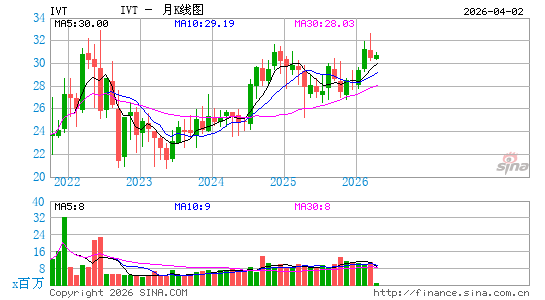 InvenTrust Properties Corp.月K线图