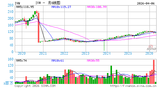 标普500成长股指数ETF-iShares月K线图