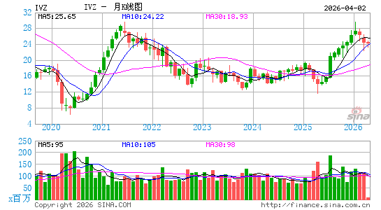 美国景顺集团月K线图