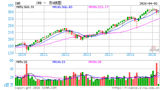 罗素1000指数ETF-iShares月K线图