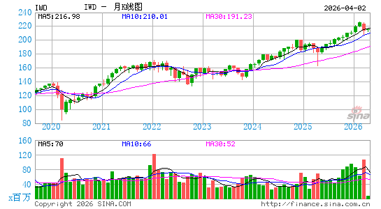 罗素1000价值指数ETF-iShares月K线图
