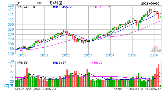 罗素1000成长指数ETF-iShares月K线图