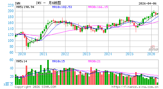 罗素2000价值股指数ETF-iShares月K线图