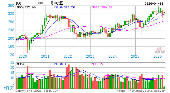 罗素2000成长股指数ETF-iShares月K线图