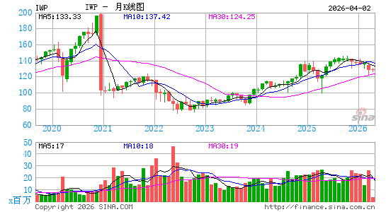 罗素中型成长股指数ETF-iShares月K线图