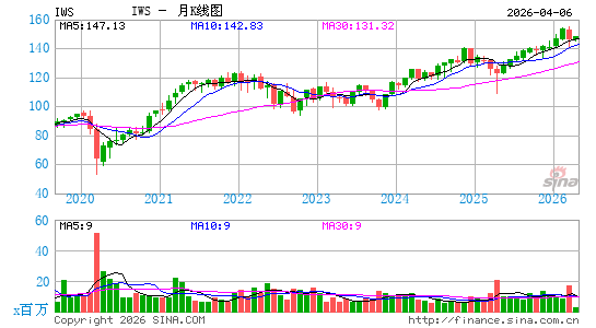 罗素中型价值股指数ETF-iShares月K线图