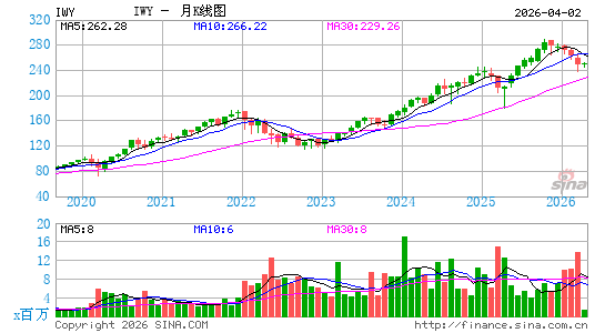 iShares 罗素领先200成长型 ETF月K线图