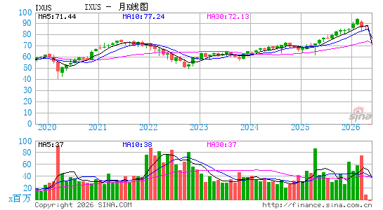 iShares核心MSCI国际全股市ETF月K线图