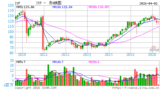 金融指数ETF-iShares Dow Jones月K线图
