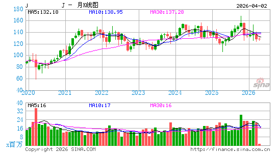 Jacobs Solutions, Inc.月K线图