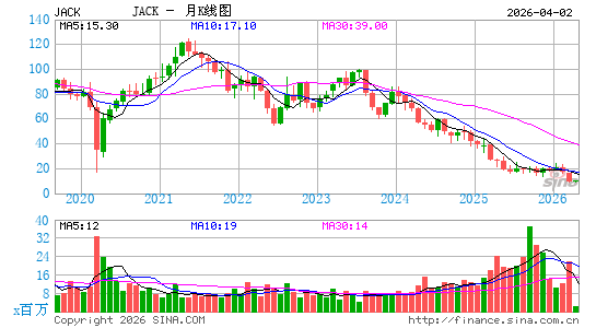 Jack in the Box, Inc.月K线图