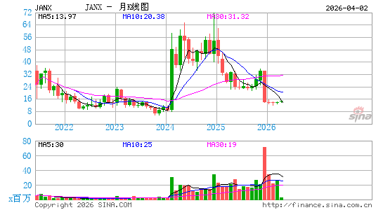 Janux Therapeutics, Inc.月K线图