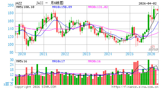 爵士制药月K线图