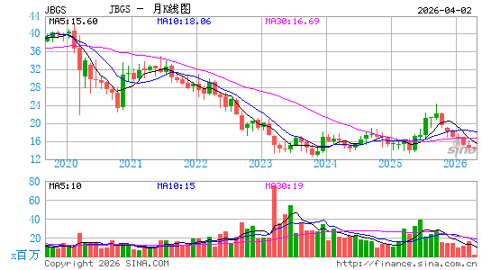JBG SMITH Properties月K线图