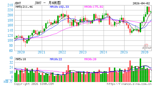 JB Hunt运输服务月K线图