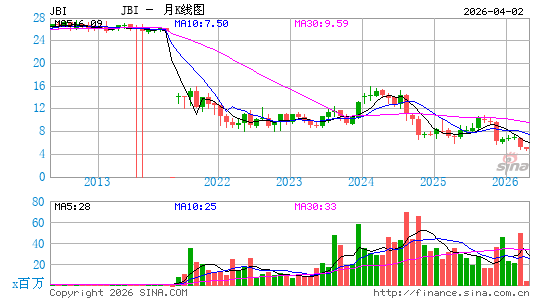 Janus International Group, Inc.月K线图