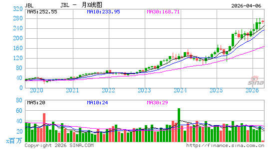 捷普集团月K线图