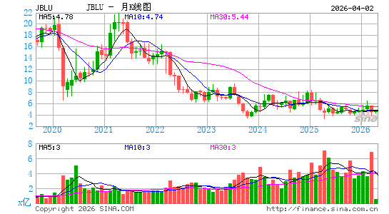 捷蓝航空月K线图