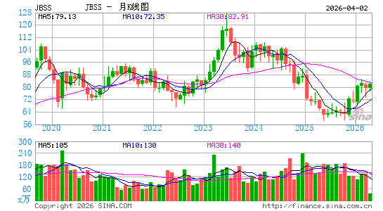 John B. Sanfilippo & Son, Inc.月K线图