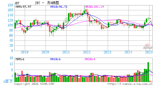 约翰宾技术月K线图