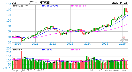 江森自控公司月K线图
