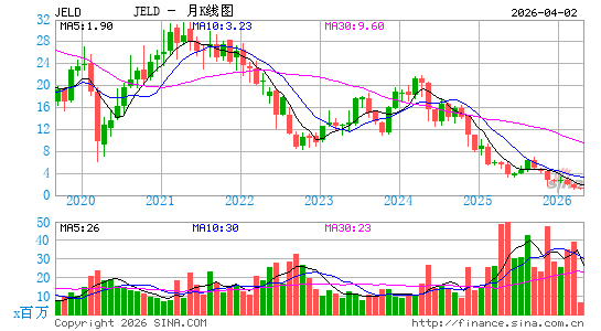 JELD-WEN Holding, Inc.月K线图