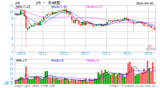 JFR基金月K线图