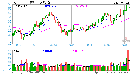 Janus Henderson Group Plc月K线图