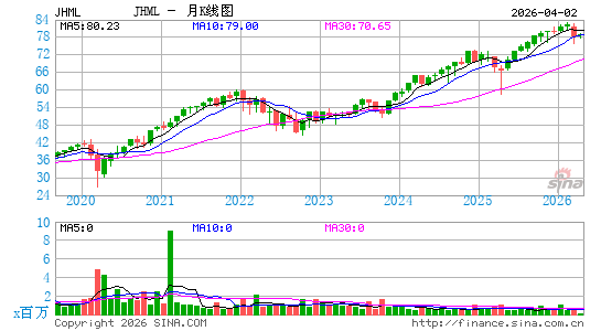 John Hancock Multifactor Large Cap ETF月K线图
