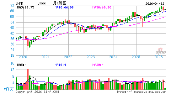 John Hancock Multifactor Mid Cap ETF月K线图