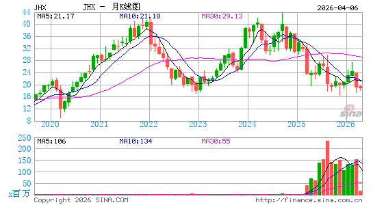 詹姆斯哈迪月K线图