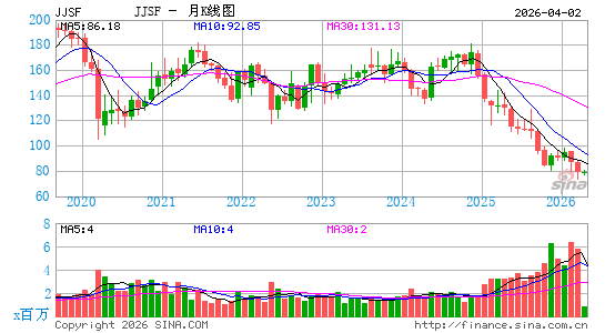 JJSF食品月K线图