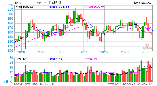 杰克亨利月K线图