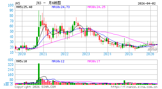 晶科能源月K线图