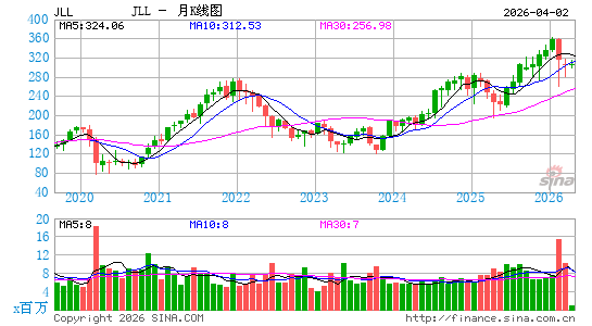 Jones Lang LaSalle, Inc.月K线图