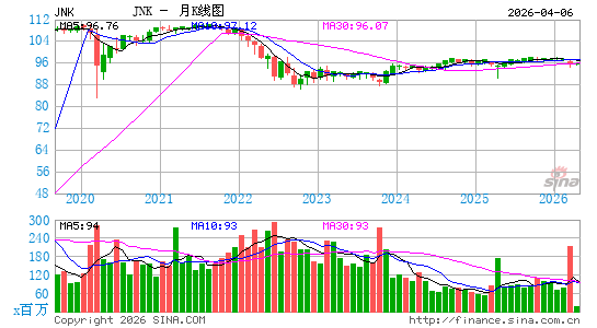 债券指数ETF-SPDR Barclays高收益债月K线图