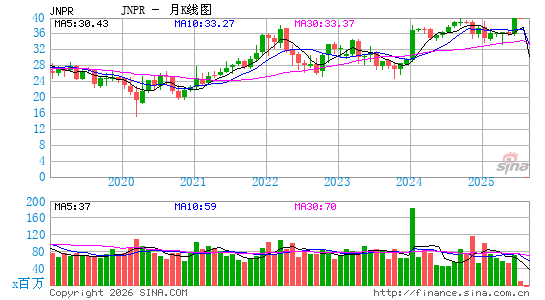 瞻博网络公司月K线图