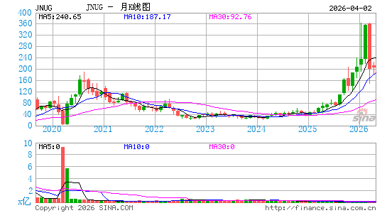 Direxion三倍做多小型金矿股指数ETF月K线图