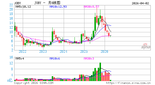Joby Aviation, Inc.月K线图