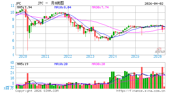 Nuveen Preferred & Income Opportunities Fund月K线图