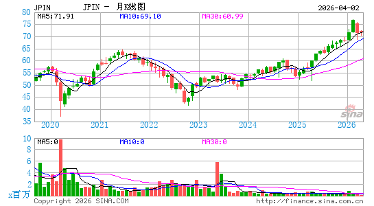 摩根大通 多元回报国际股票外汇对冲 ETF月K线图