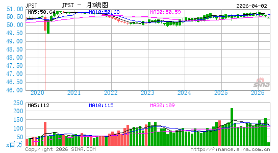 JPMorgan Ultra-Short Income ETF月K线图