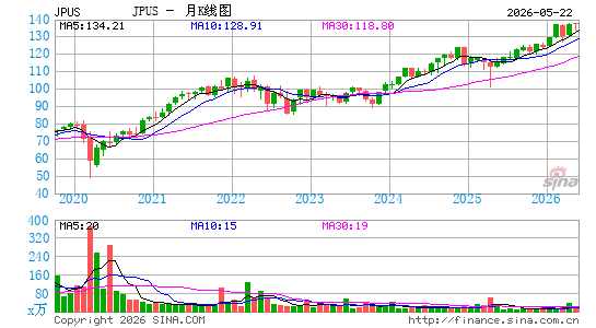 JPMorgan Diversified Return U.S. Equity ETF月K线图