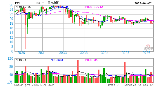 Navient Corp.月K线图